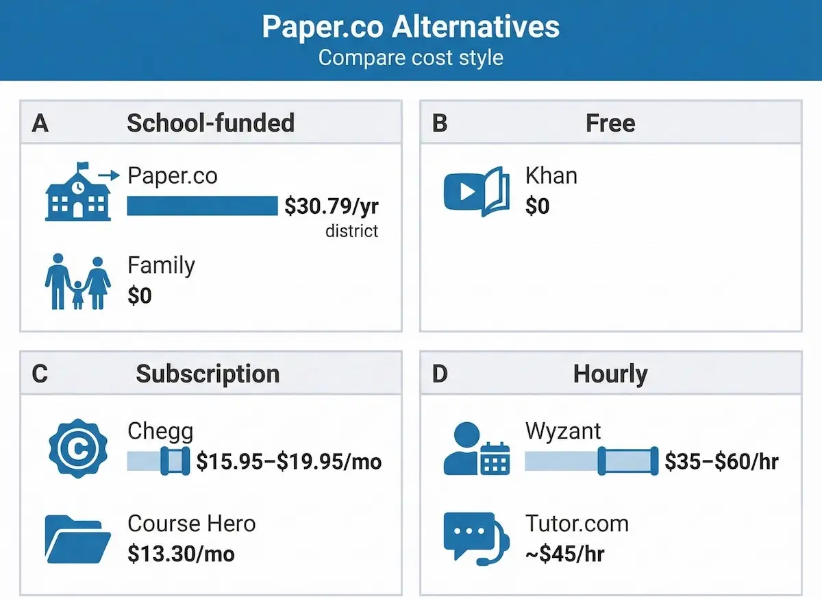 Chart comparing Paper.co alternatives by cost style: school-funded yearly price, free learning, monthly subscriptions, and hourly tutoring rates.