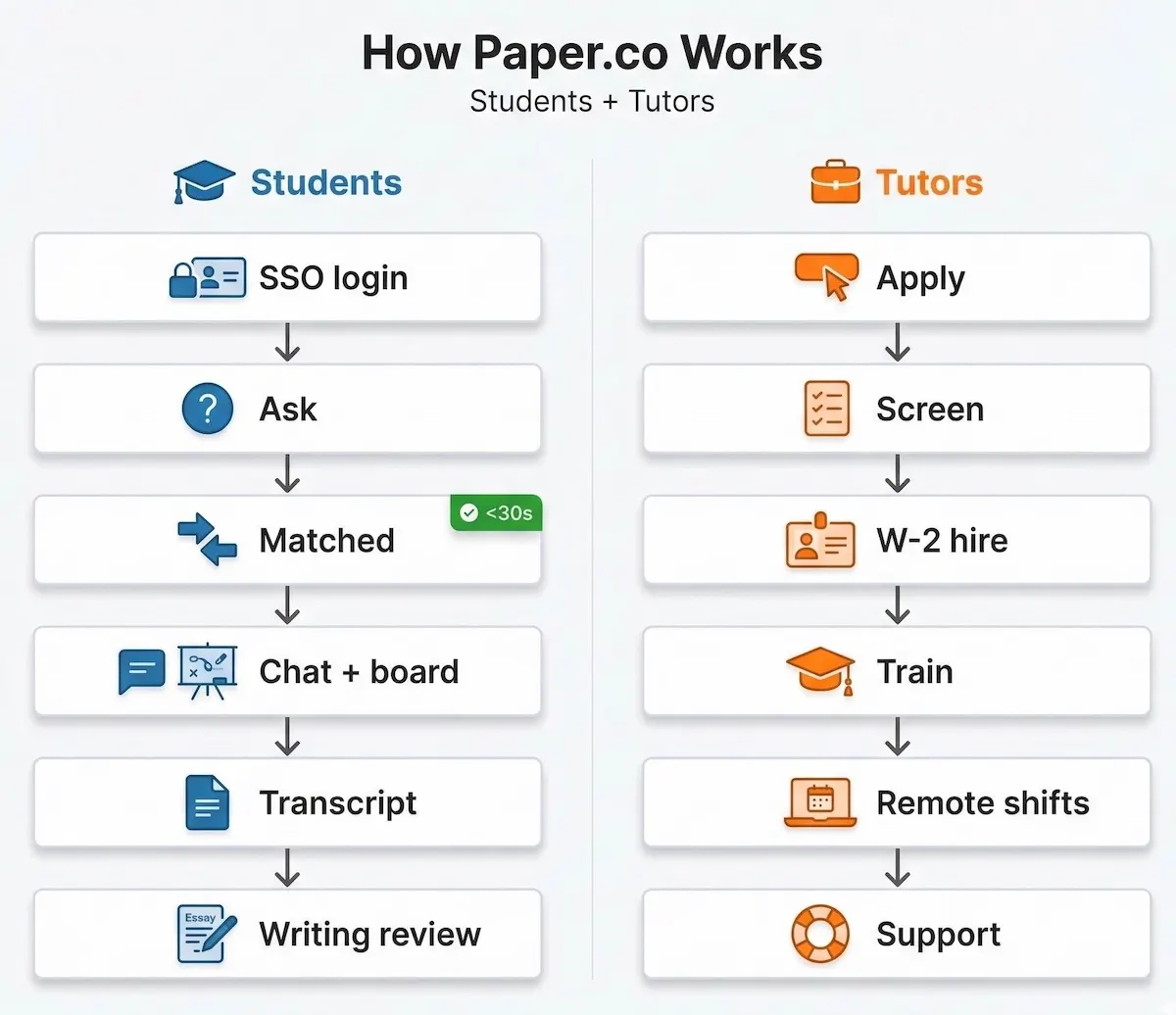 Dual-lane flowchart showing how Paper.co works for students (SSO, match, chat, transcript, writing review) and tutors (apply, W-2 hire).