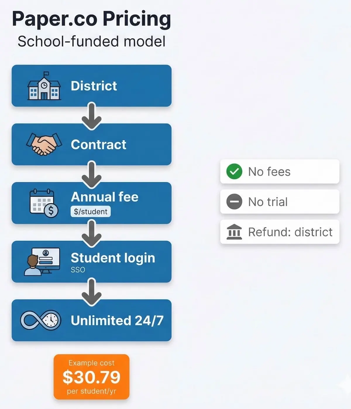 Flowchart showing Paper.co pricing as a school-funded district contract leading to student SSO login and unlimited 24/7 tutoring access.