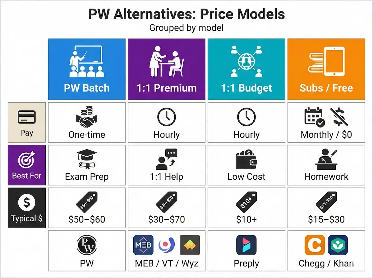 Comparison table grouping Physics Wallah alternatives by pricing model: PW batch one-time fee, 1:1 premium hourly, 1:1 budget hourly, and subscription/free.