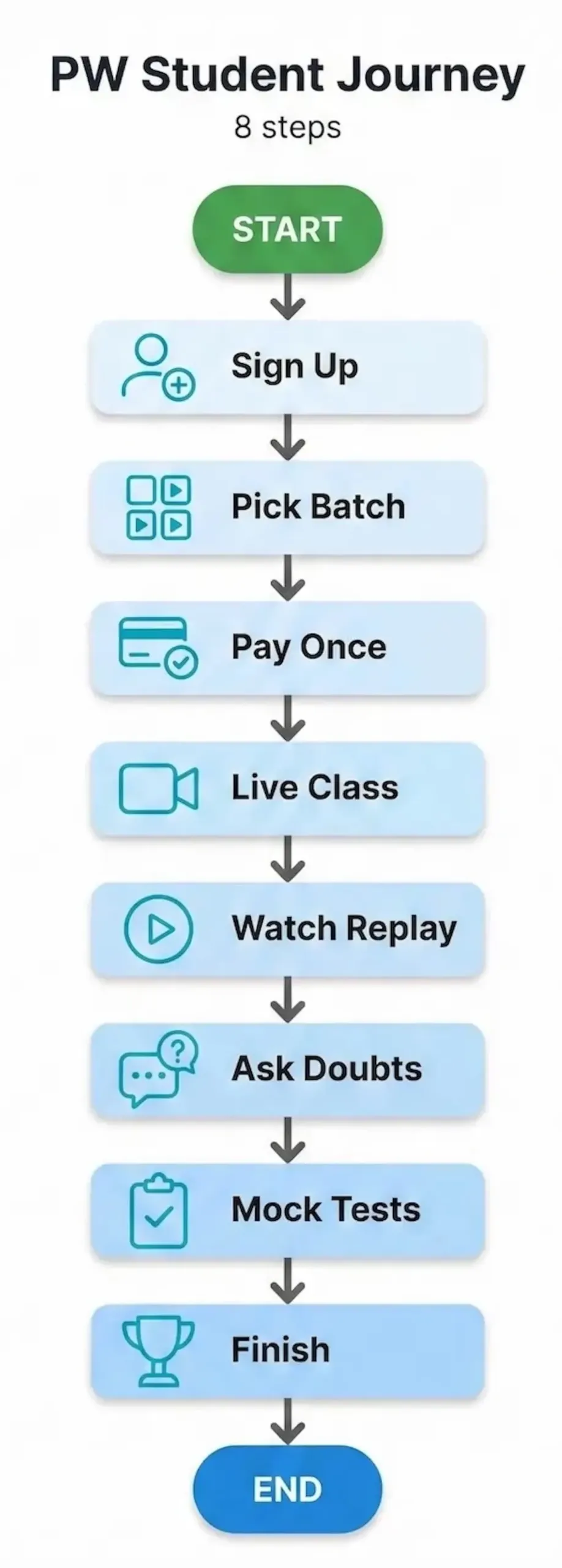 Flowchart showing Physics Wallah student journey: sign up, pick batch, pay once, attend live class, watch replay, ask doubts, take mock tests, finish.