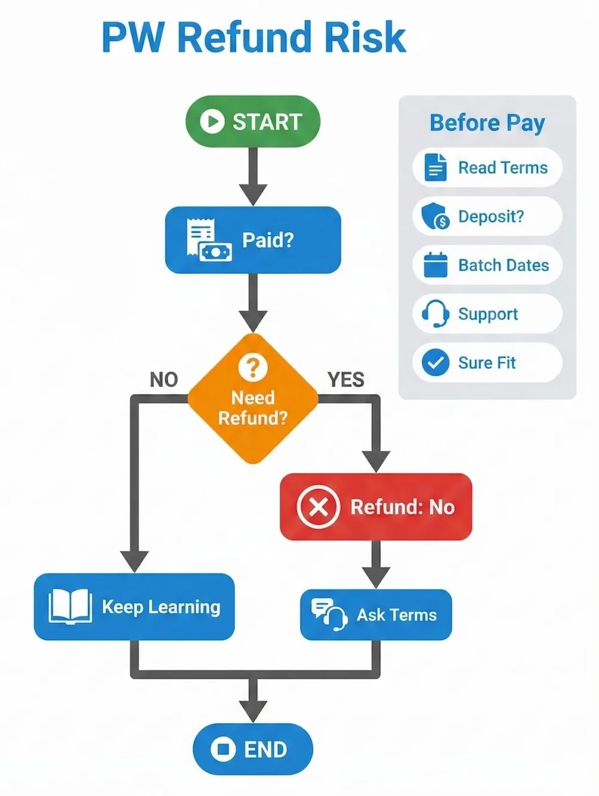 Flowchart showing Physics Wallah refund risk: if you need a refund, outcome is usually no, plus a five-step checklist before paying.