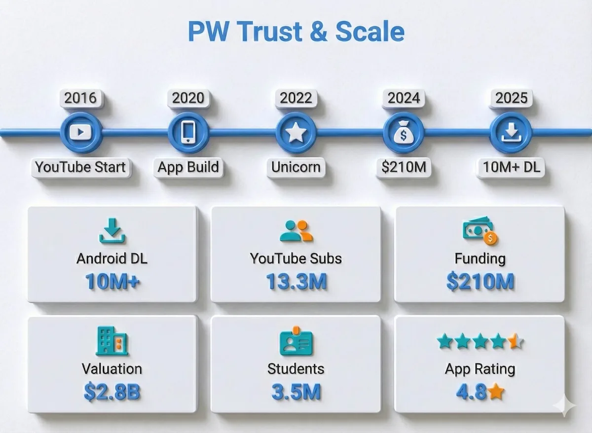 Timeline and KPI infographic showing Physics Wallah growth: 2016 start, 2022 unicorn, $210M funding, $2.8B valuation, 10M+ downloads, 13.3M subscribers.