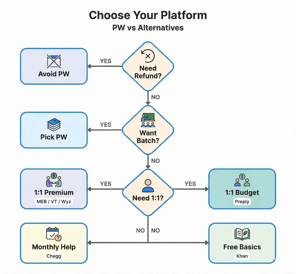 Decision tree infographic helping students choose Physics Wallah vs alternatives based on refund needs, batch preference, 1:1 tutoring, and budget.