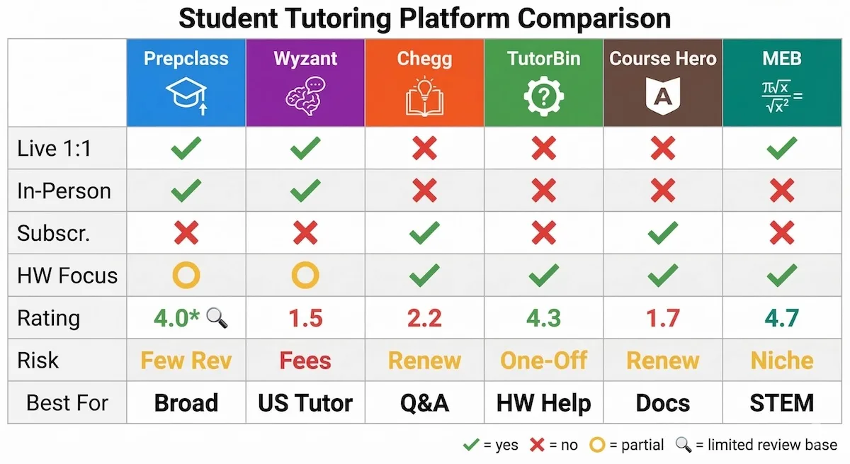 Comparison table showing Prepclass, Wyzant, Chegg, TutorBin, Course Hero, and MEB across tutoring model, ratings, and use cases.