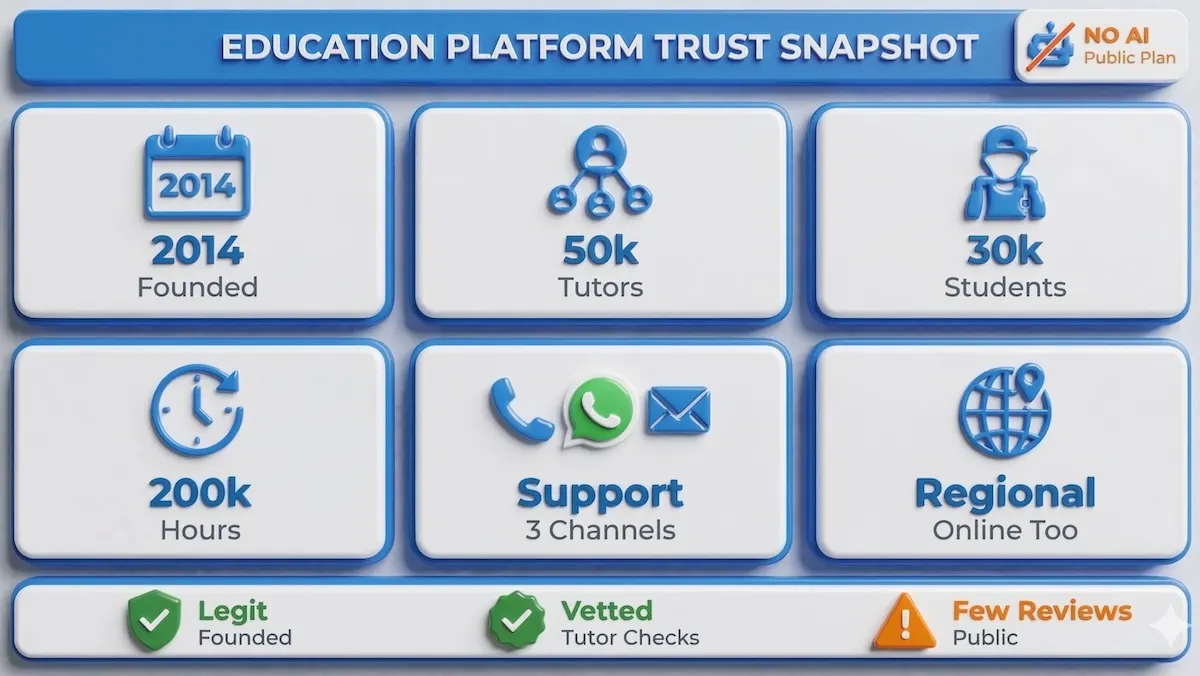 Company snapshot infographic showing Prepclass founding year, tutor network, student count, lesson hours, support channels, and trust signals.