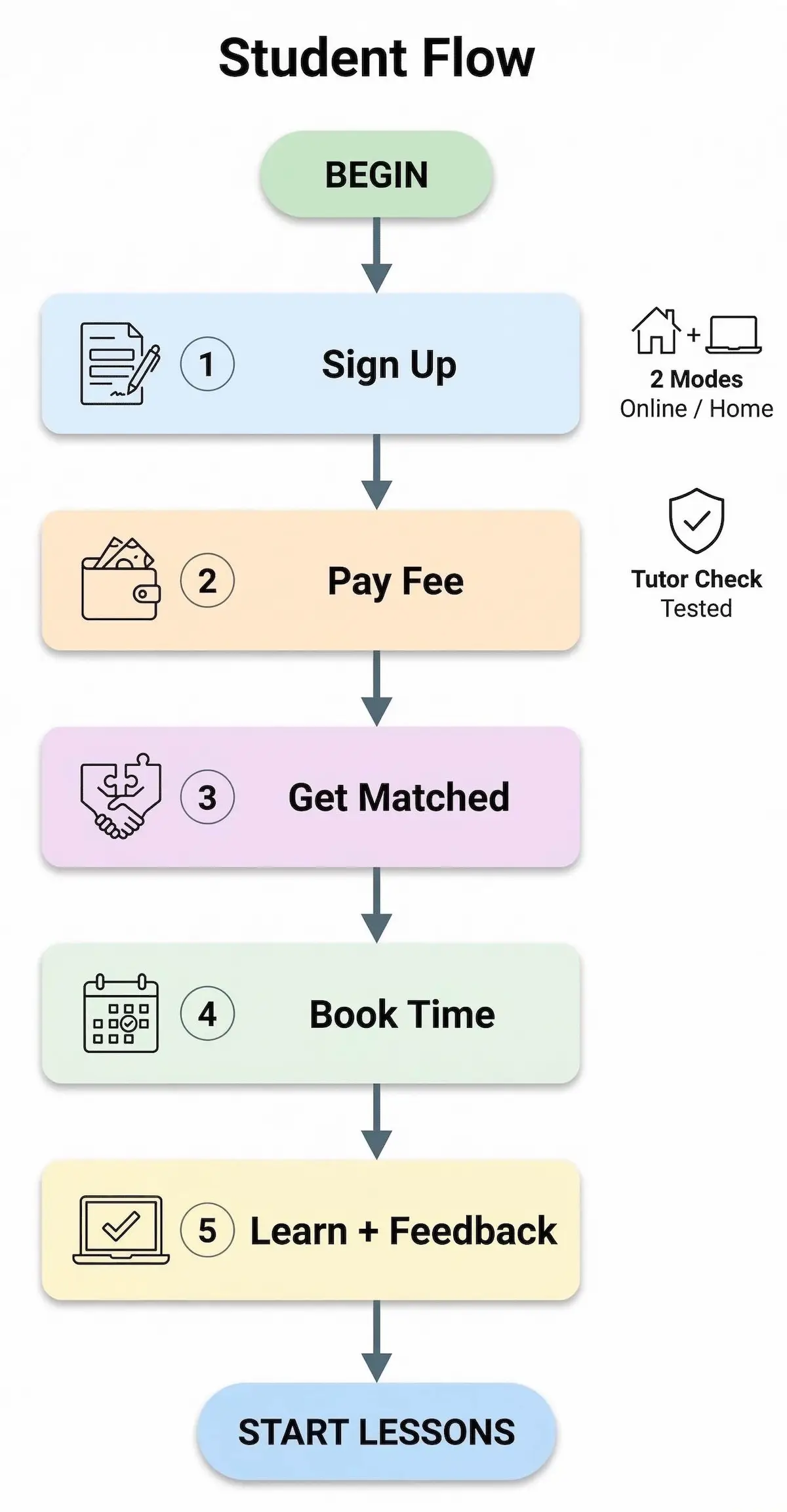 Flowchart showing the Prepclass student journey from signup and payment to tutor matching, scheduling, and lesson feedback.