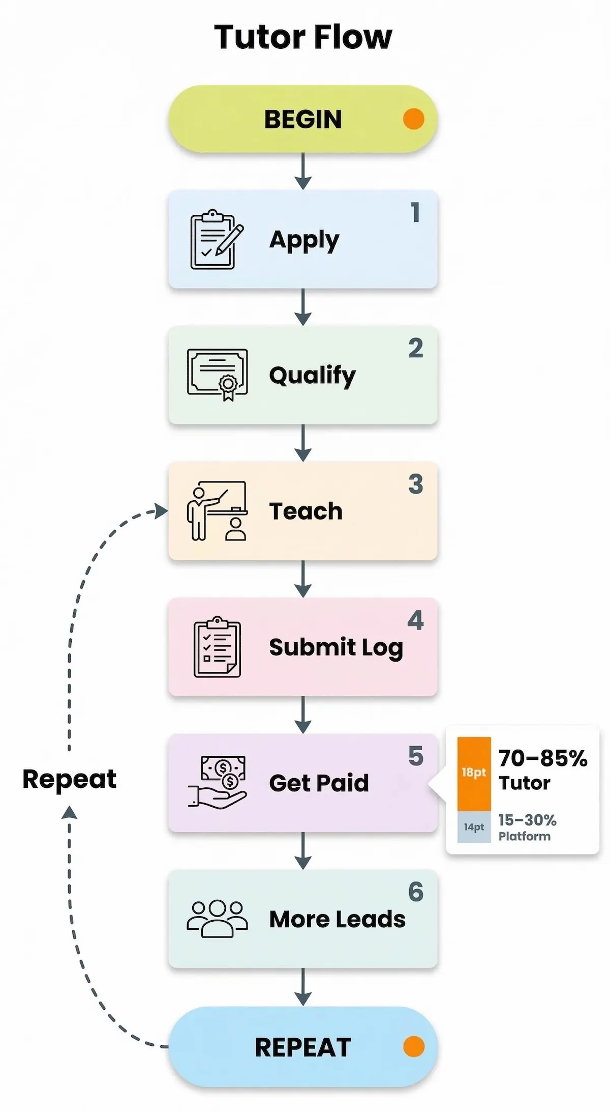 Flowchart explaining the Prepclass tutor process from application and vetting to teaching, submitting lesson logs, and payment.
