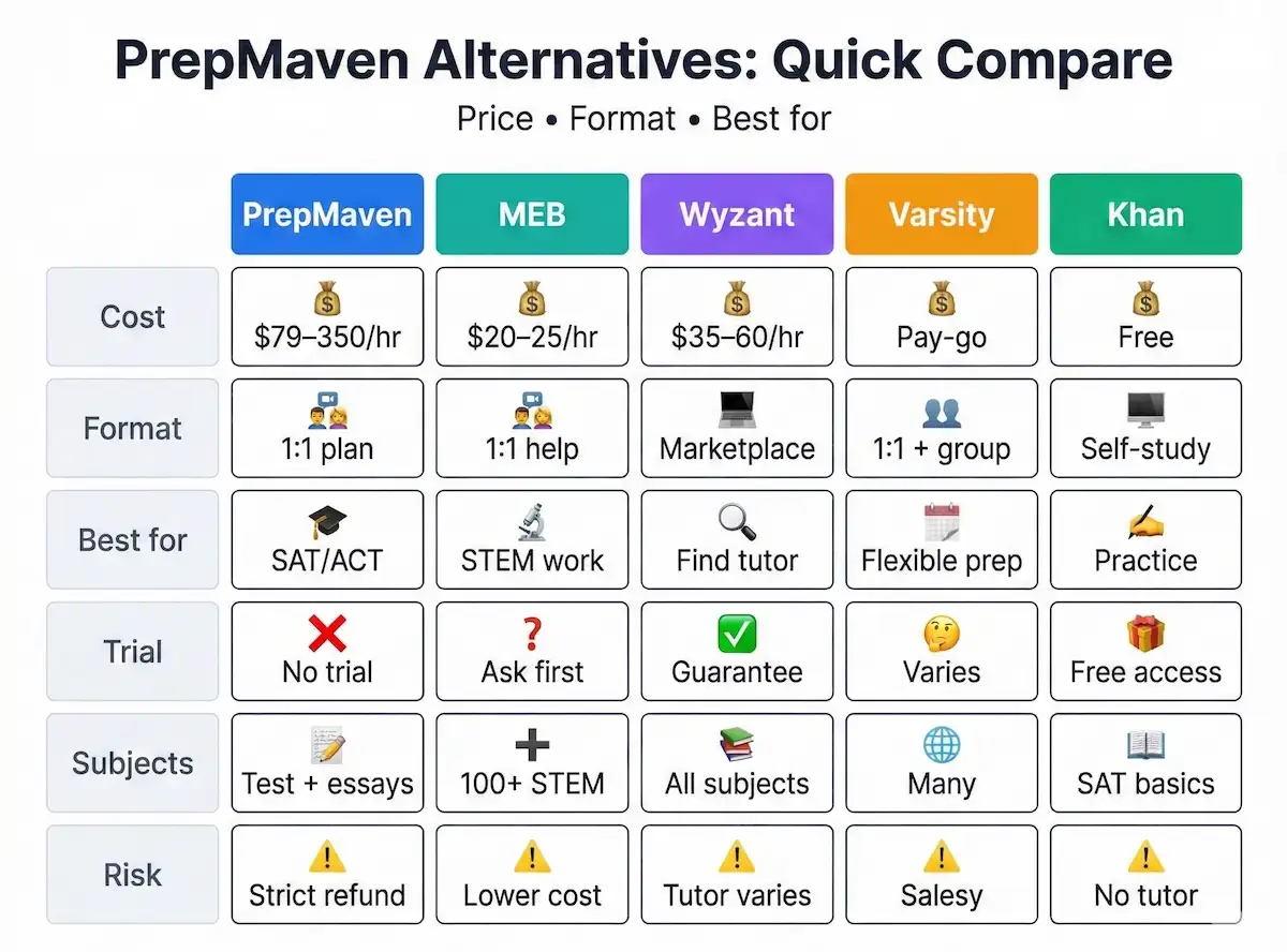 Comparison table of PrepMaven vs MEB, Wyzant, Varsity Tutors, and Khan Academy across cost, format, best use, trial, and risk.