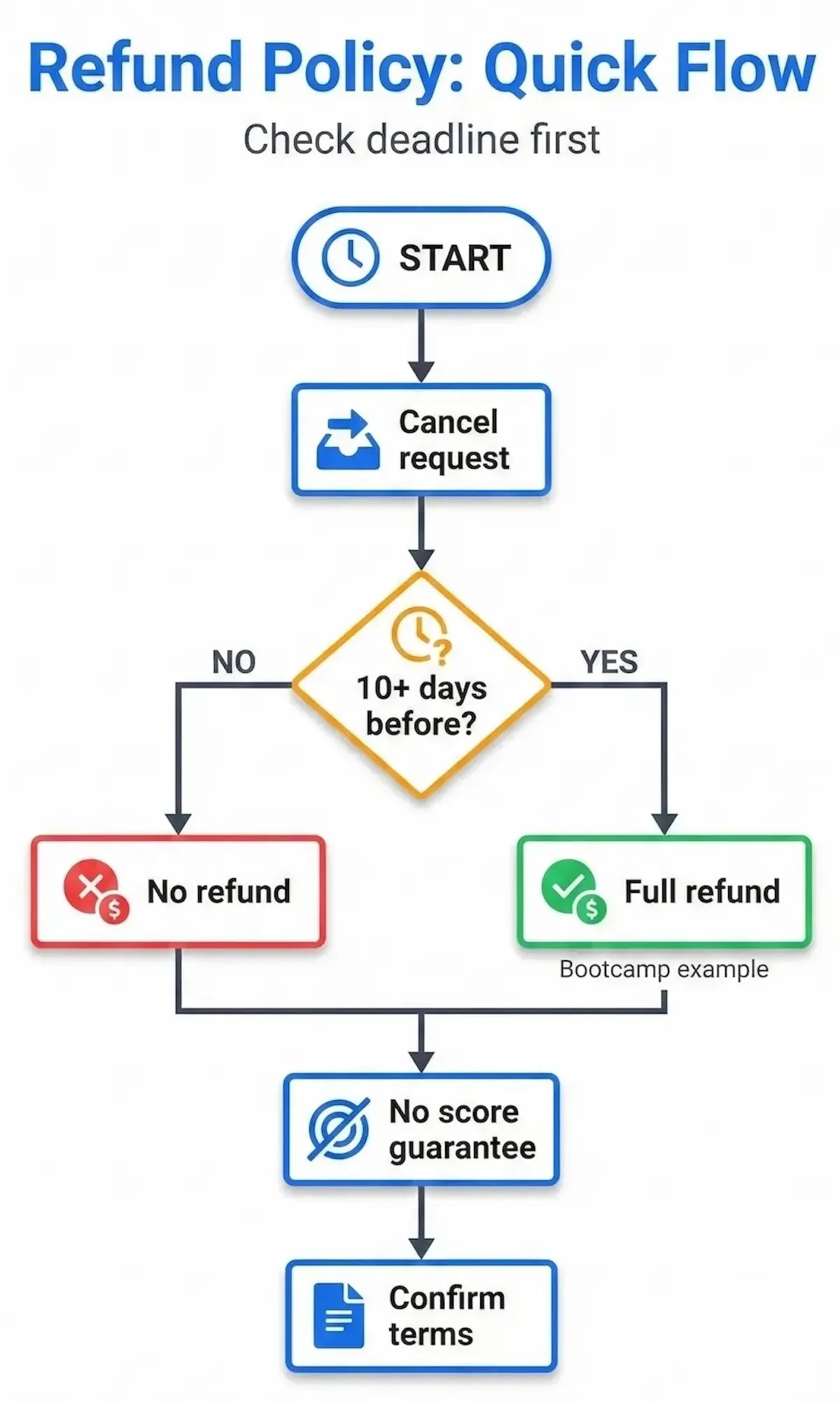 Flowchart explaining PrepMaven refund eligibility, highlighting the 10+ days cancellation rule and the no score-increase guarantee.