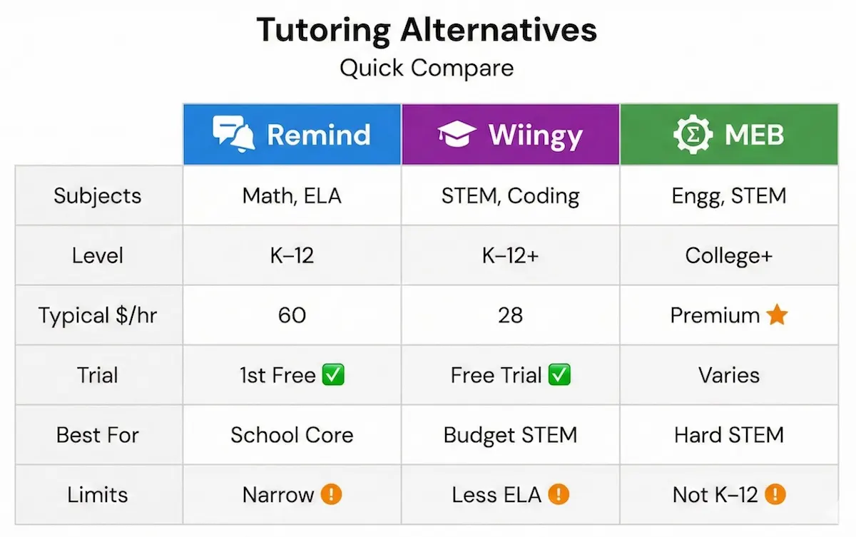 Comparison table infographic of Remind vs Wiingy vs My Engineering Buddy across subjects, typical rates, trials, and best-fit use cases.