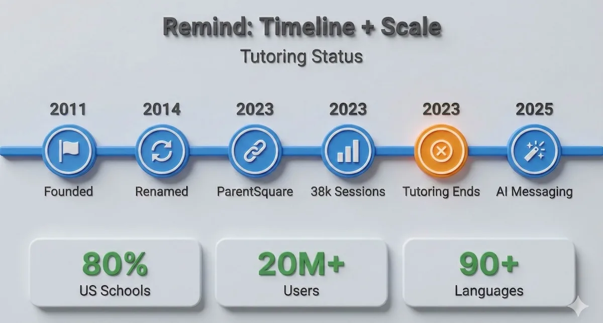 Timeline infographic of Remind from 2011 to 2025 with key milestones, scale stats (80% schools, 90+ languages), and tutoring wind-down.