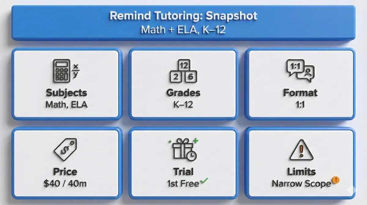 Snapshot infographic of Remind Tutoring at a glance showing subjects, grades, 1:1 format, pricing, free trial, and key limits.
