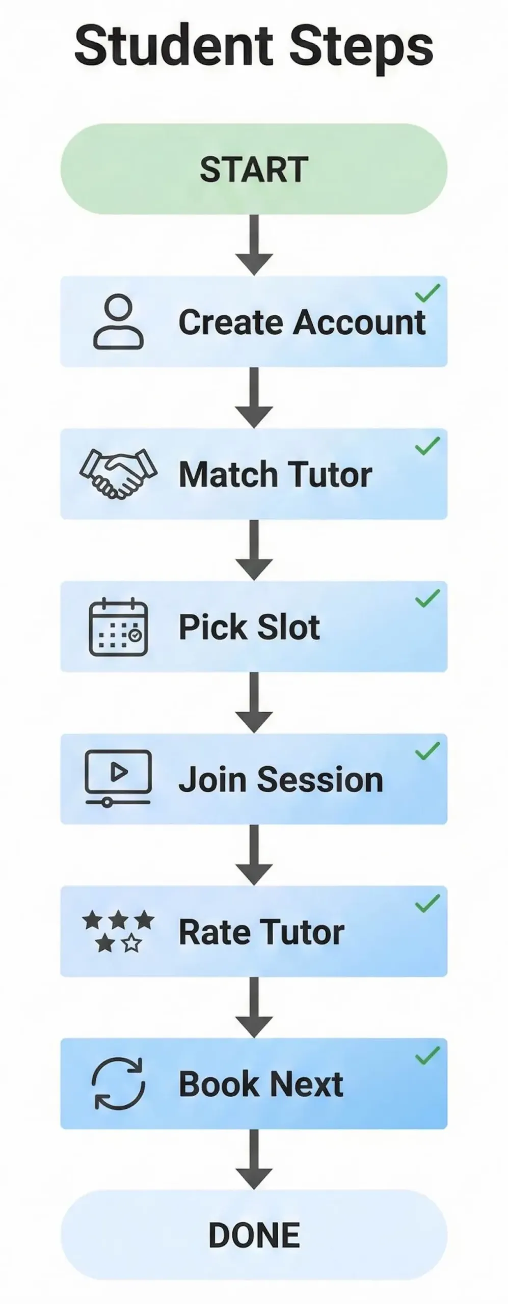 Flowchart showing Remind Tutoring student journey: create account, match tutor, schedule, join session, rate tutor, and book next.