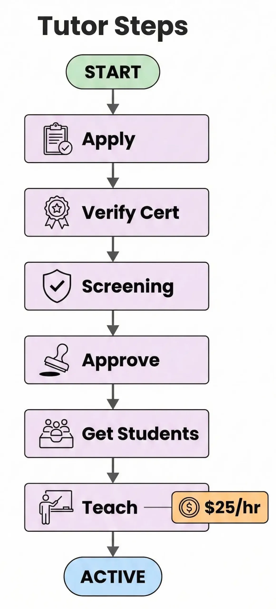 Flowchart of Remind Tutoring tutor onboarding: apply, verify certificate, screening, approval, get students, teach, and earn pay.