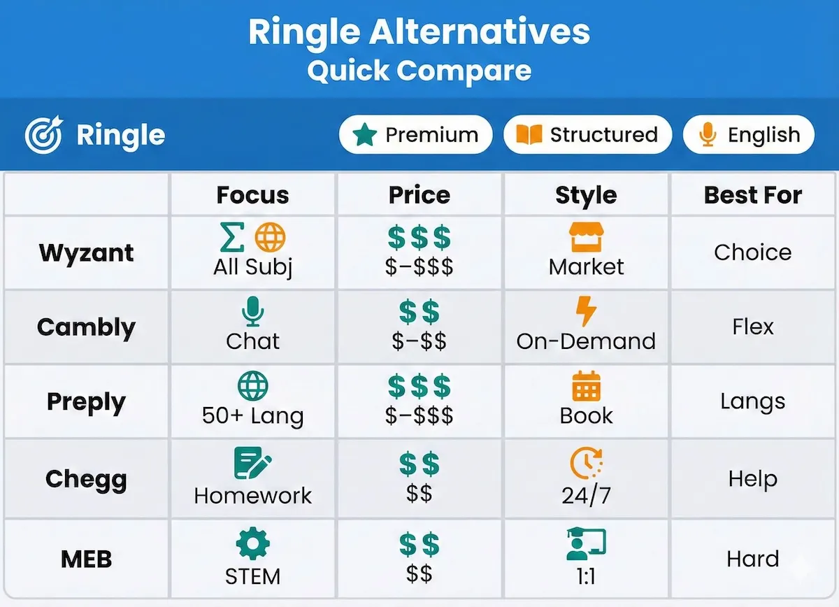 Comparison table of Ringle alternatives—Wyzant, Cambly, Preply, Chegg, and My Engineering Buddy—by focus, price range, style, and best use.