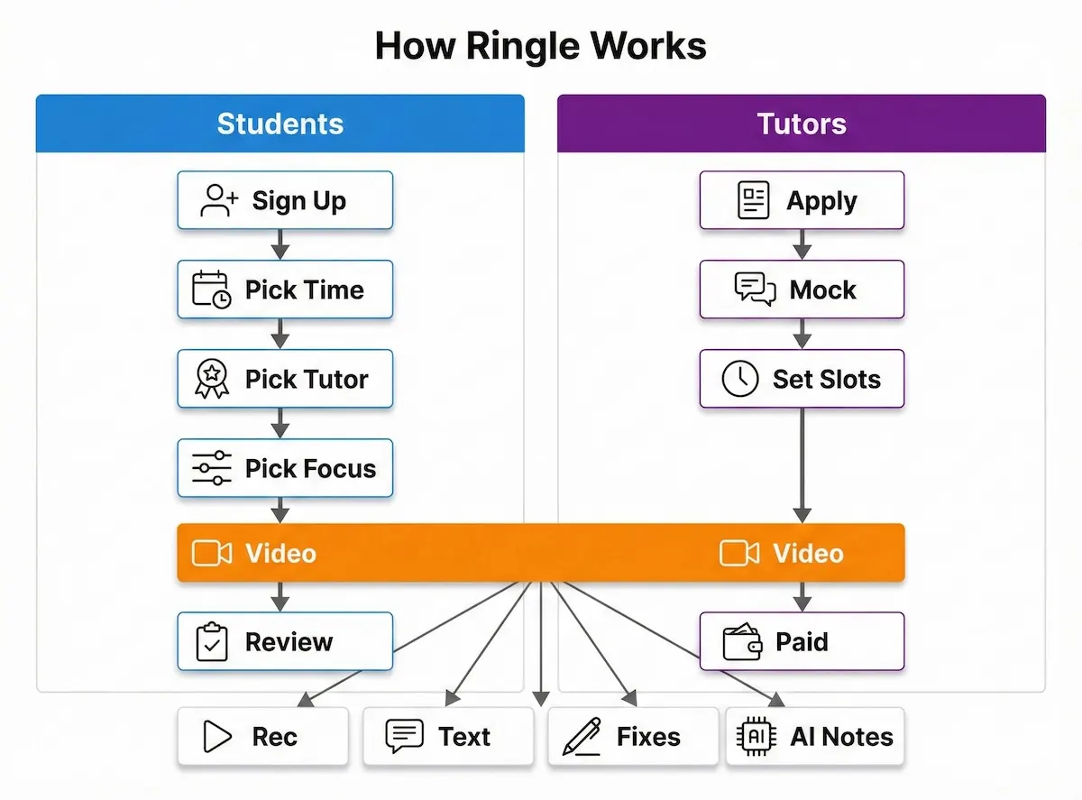 Diagram showing how Ringle works with student steps (sign up to review) and tutor steps (apply to paid), plus post-class outputs.