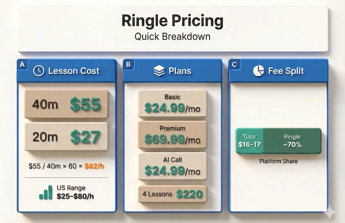Ringle pricing infographic showing 20- and 40-minute lesson costs, plan prices, hourly cost formula, and tutor vs platform split.