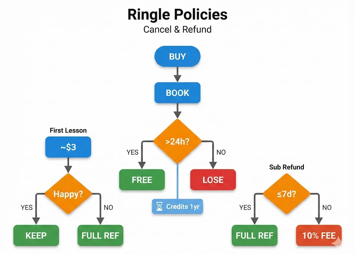 Flowchart of Ringle cancellation and refund rules showing the 24-hour cutoff, credit expiry, first-lesson refund, and 7-day subscription refund.
