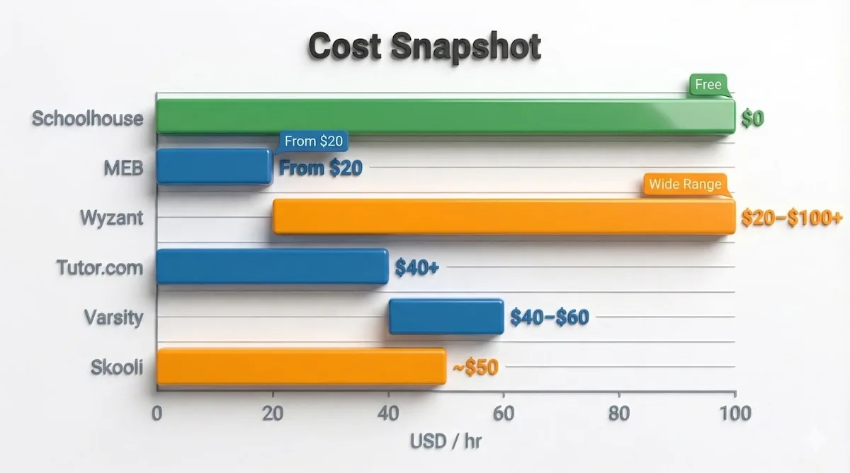 Bar chart comparing Schoolhouse $0 pricing with Varsity Tutors, Tutor.com, Wyzant, Skooli, and MEB tutoring cost ranges.