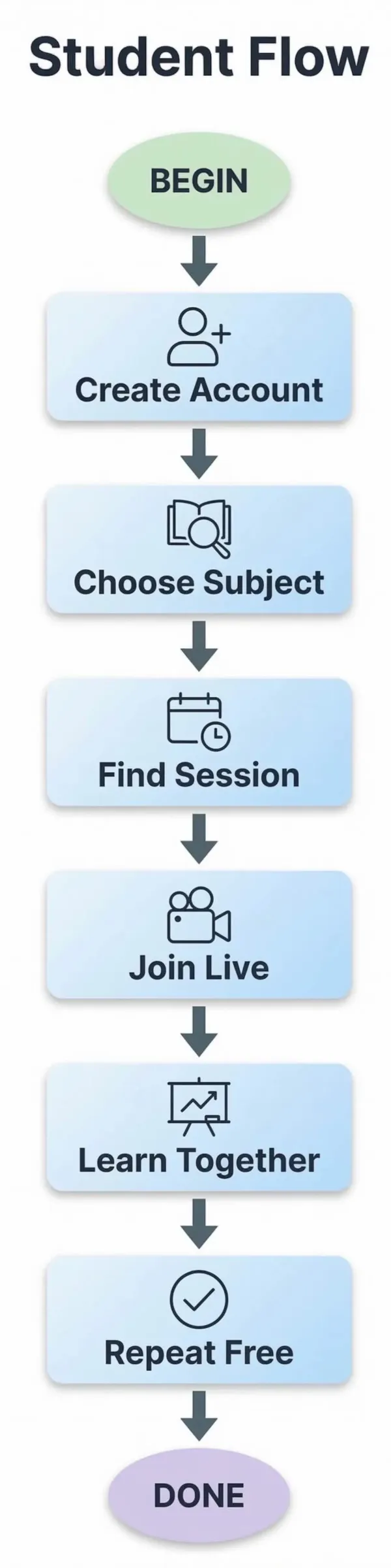 Flowchart showing how students use Schoolhouse: sign up, choose a subject, join live sessions, and learn for free online.