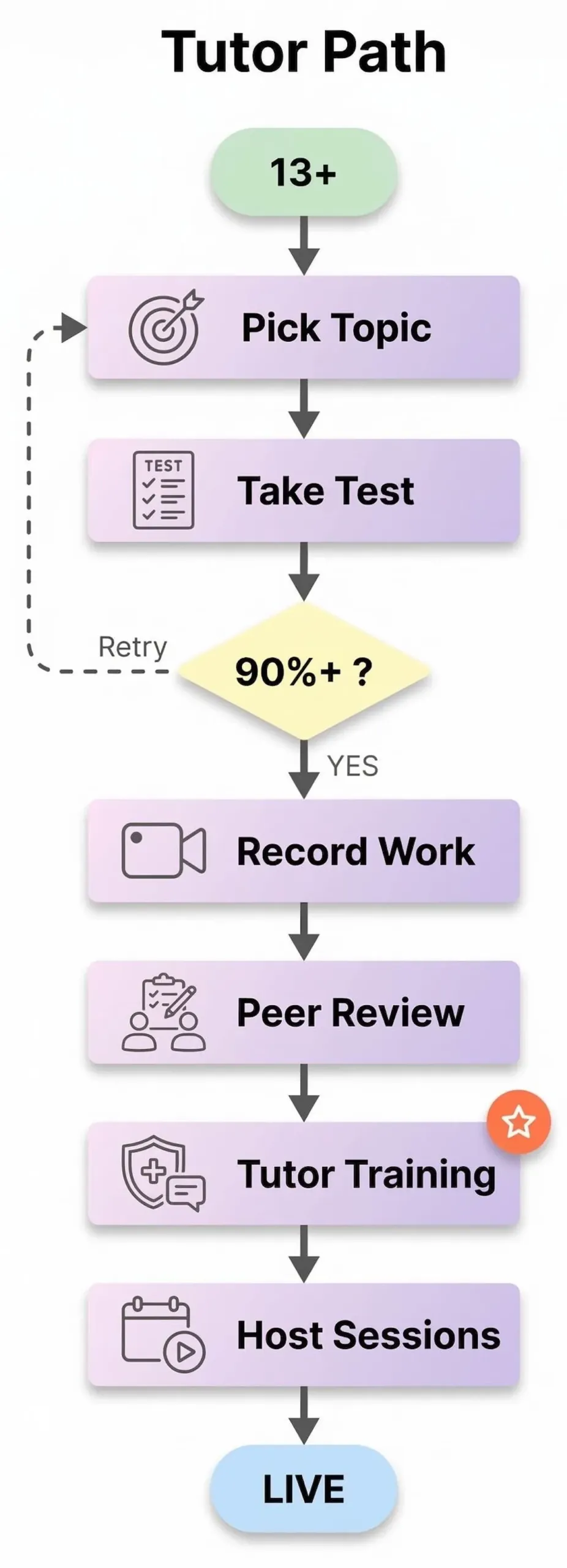Flowchart explaining Schoolhouse tutor certification: choose topic, score 90%, record video, peer review, train, and host sessions.