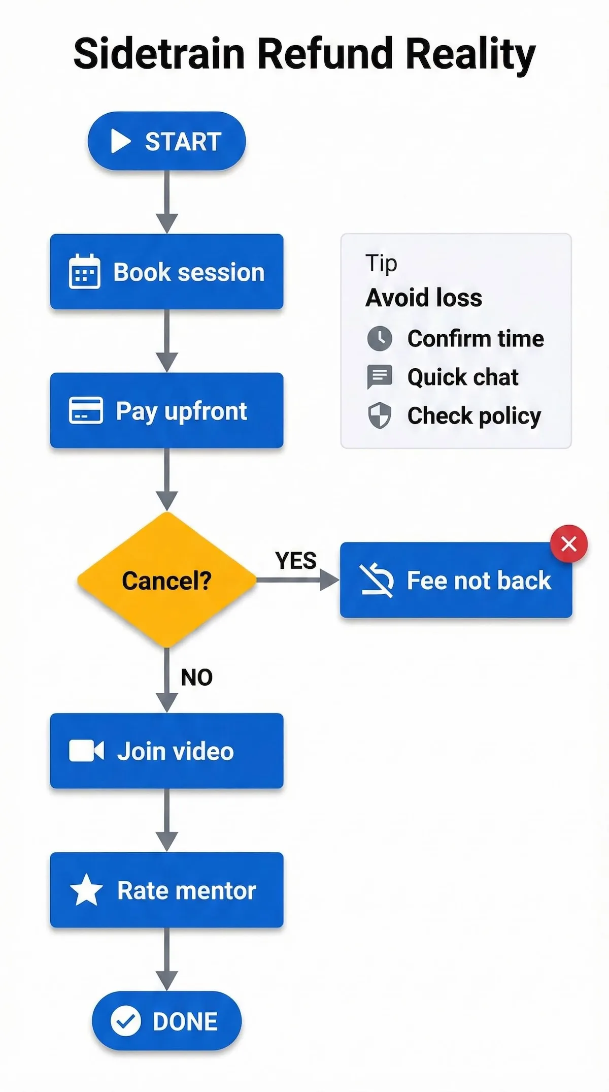 Flowchart showing Sidetrain booking steps and the cancellation outcome where service fees are non-refundable, plus tips to avoid losses.