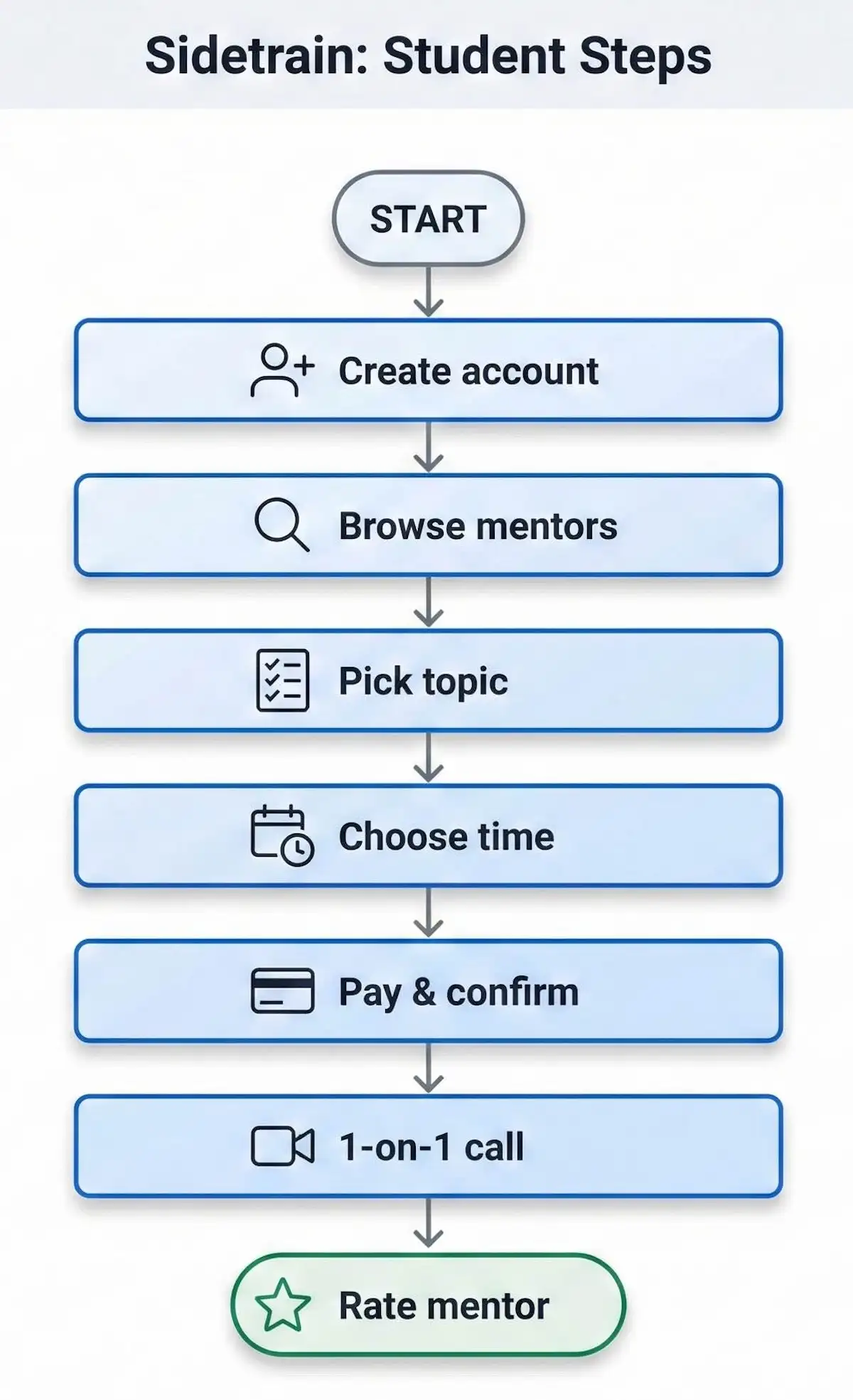 Sidetrain student flowchart showing steps from account creation to booking, paying, joining a 1-on-1 video session, and rating the mentor.
