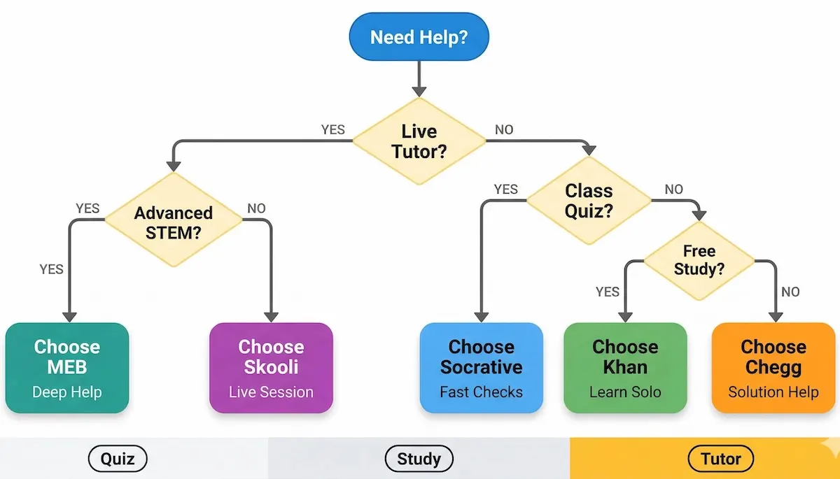 Decision tree infographic helping students choose between Socrative, Khan Academy, Chegg, Skooli, and My Engineering Buddy.