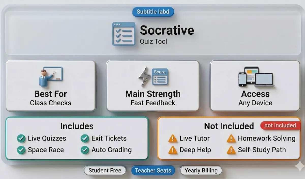 Socrative overview infographic showing its classroom quiz features, device access, strengths, and limits compared with tutoring support.