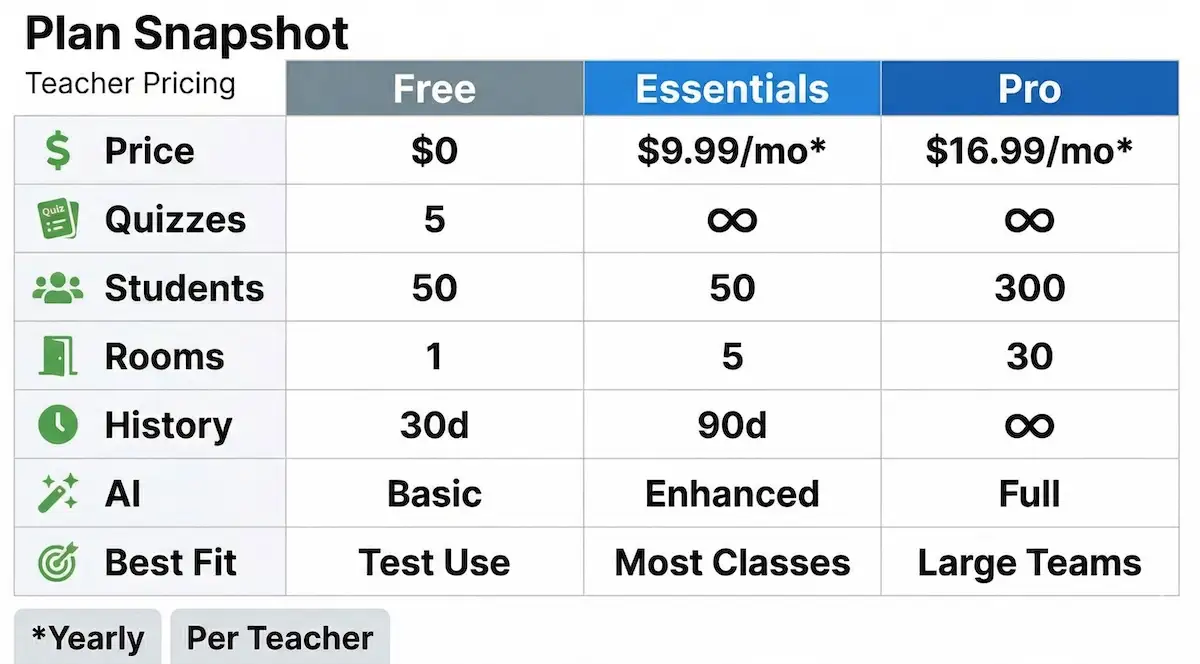 Socrative pricing comparison table showing Free, Essentials, and Pro plans with cost, quiz limits, student caps, rooms, history, and AI.