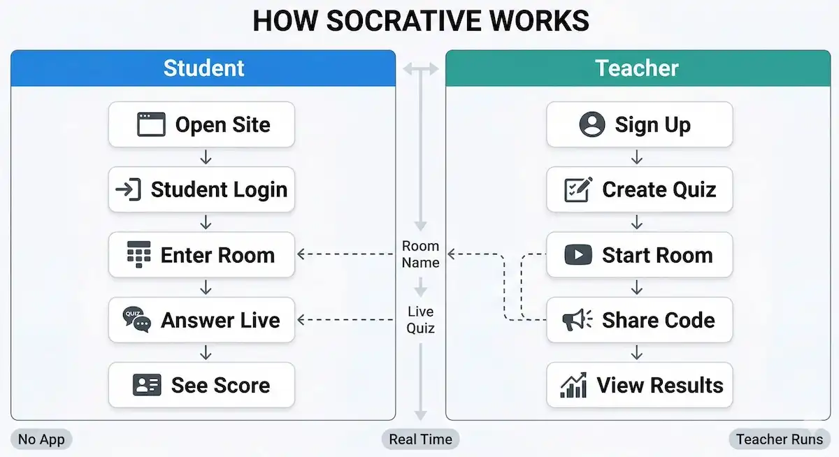 Dual-lane process diagram showing how students join a Socrative room and how teachers create, launch, and review quizzes.