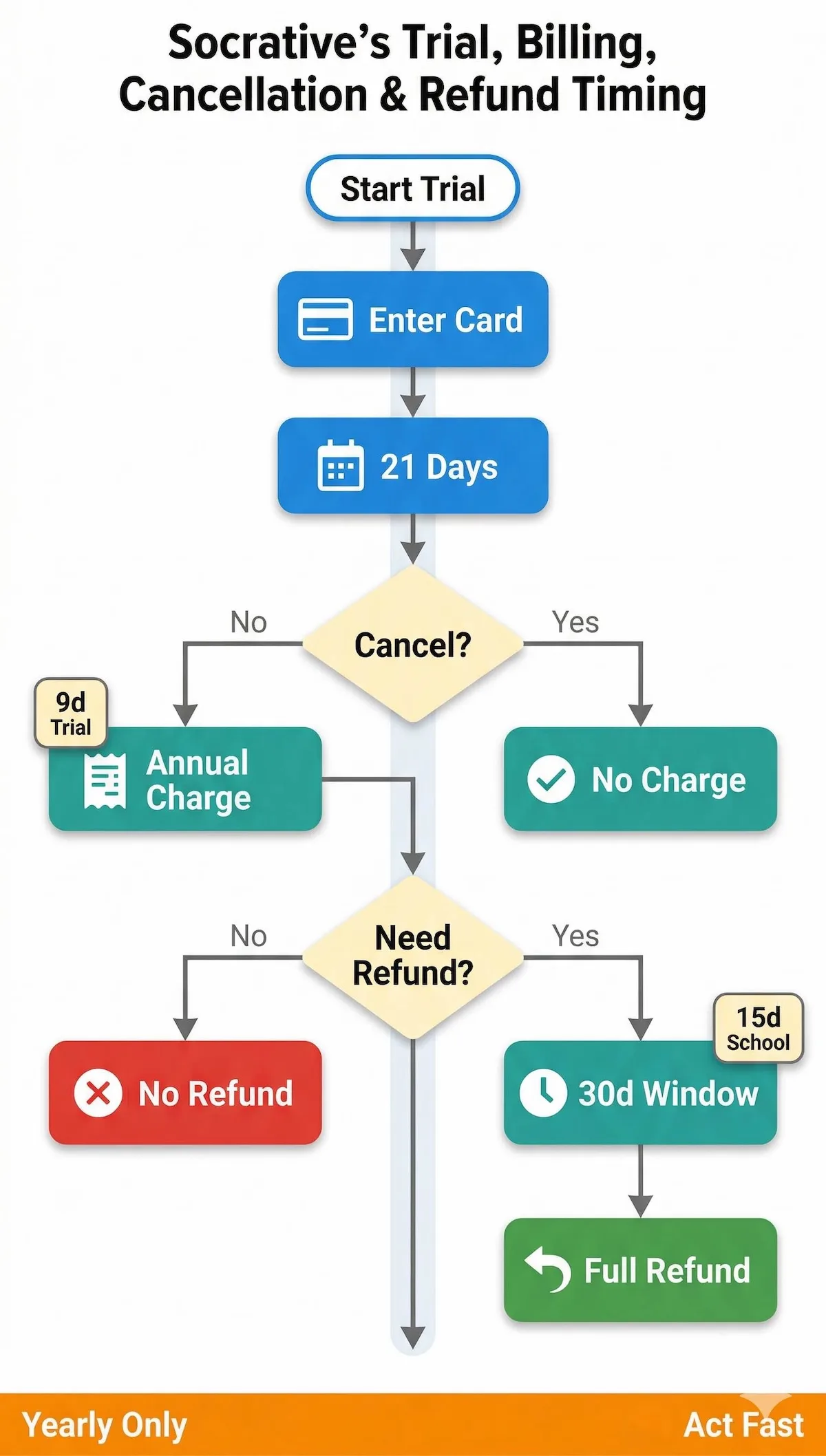Flowchart showing Socrative free trial, annual billing trigger, cancellation path, and refund windows for individual and school plans.