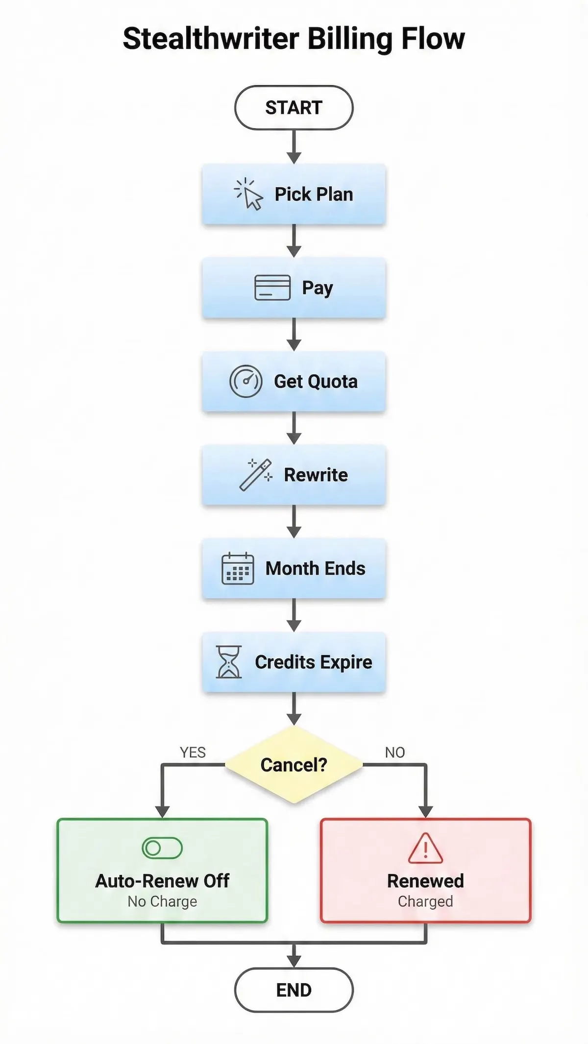 Stealthwriter billing flowchart showing plan selection, payment, monthly quota use, credit expiry, and cancel decision to avoid unwanted renewal charges.