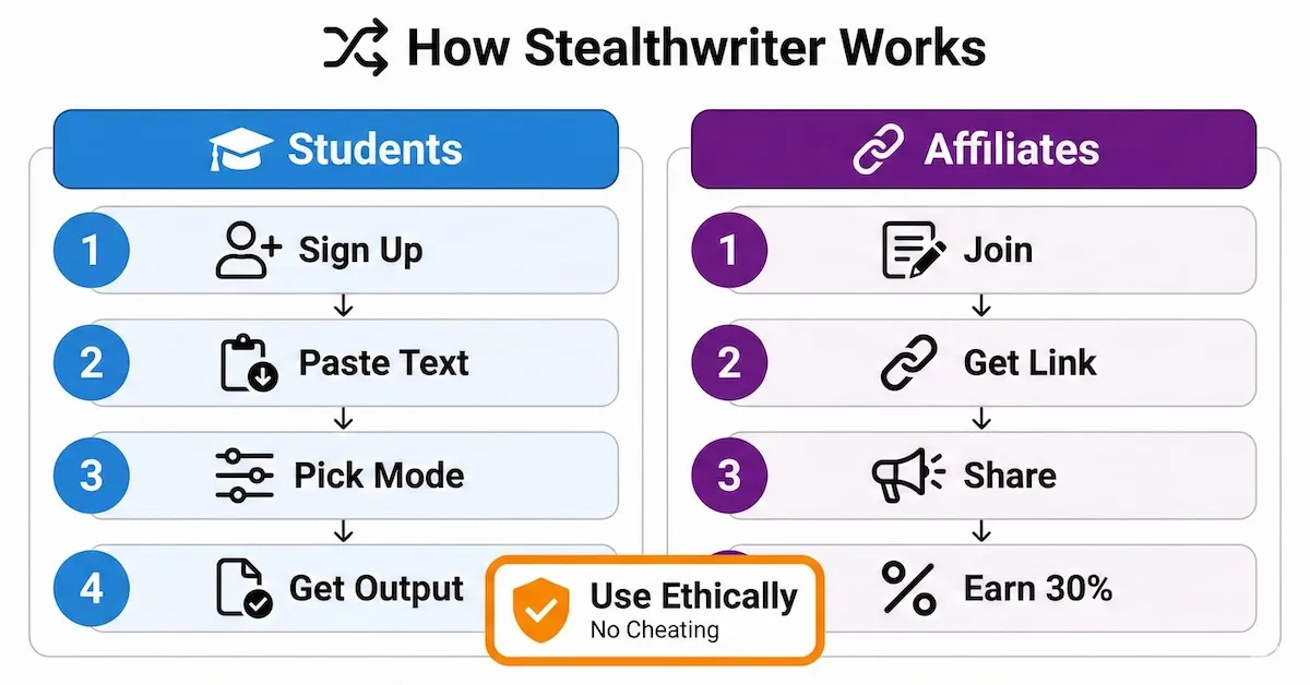 Two-lane infographic showing how Stealthwriter works for students (sign up to output) and for affiliates (join, share link, earn commission).