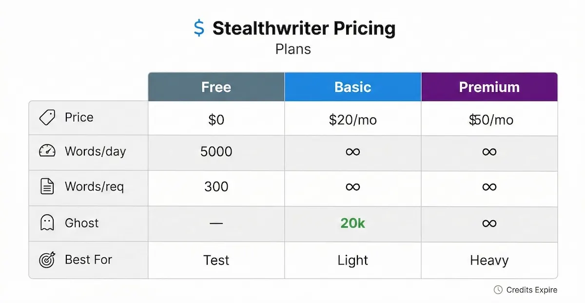 Stealthwriter pricing table comparing Free, Basic, and Premium plans with price, daily limits, request limits, and Ghost words in a clean grid.