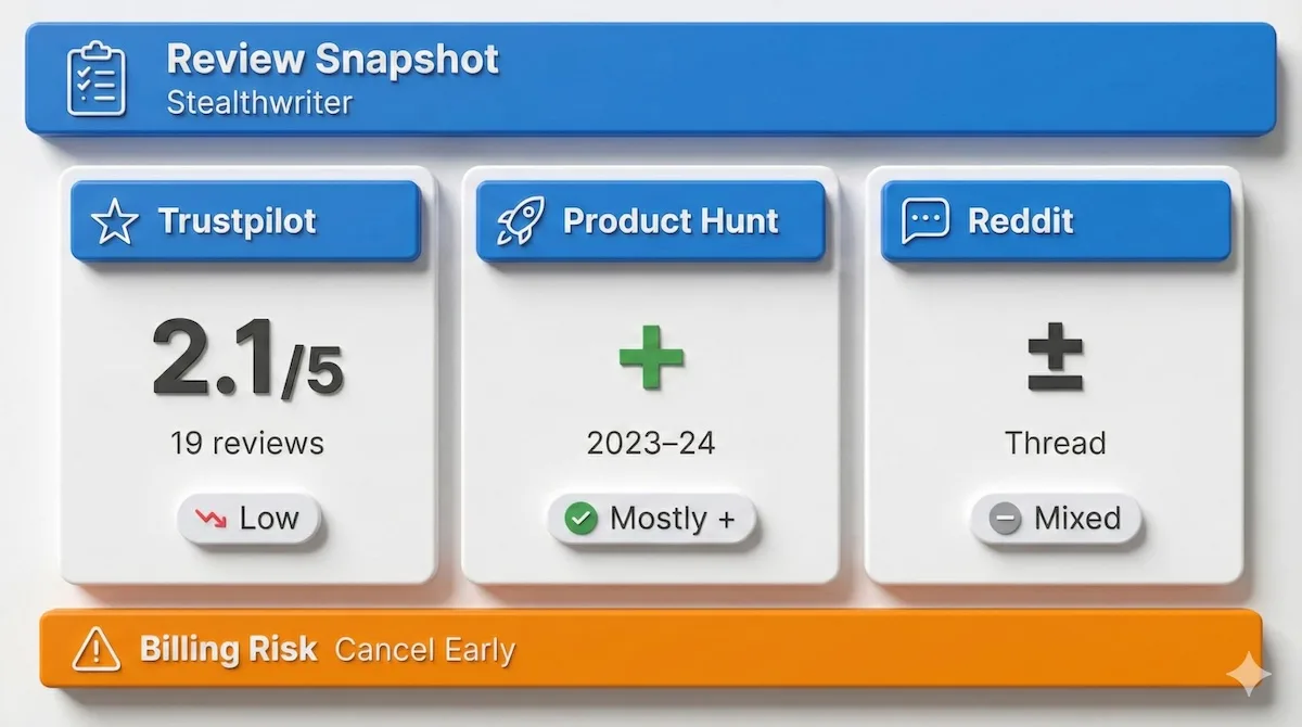 Stealthwriter review snapshot comparing Trustpilot score, Product Hunt sentiment, and Reddit feedback using three simple cards and icons.