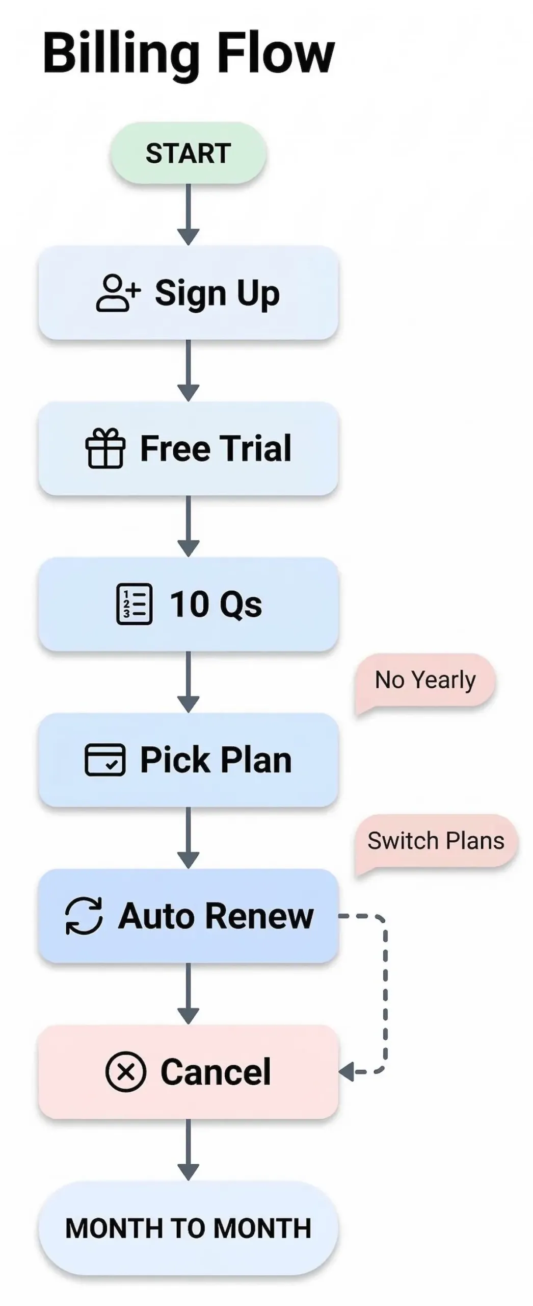 Flowchart of StepWise Math billing for students from sign-up to free trial, plan selection, monthly renewal, switching plans, and cancellation.