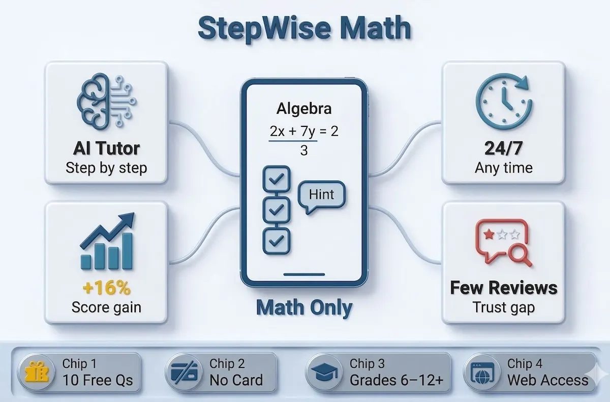 Overview infographic of StepWise Math showing AI tutoring, 24/7 access, 10 free problems, +16% score claim, and limited review history.
