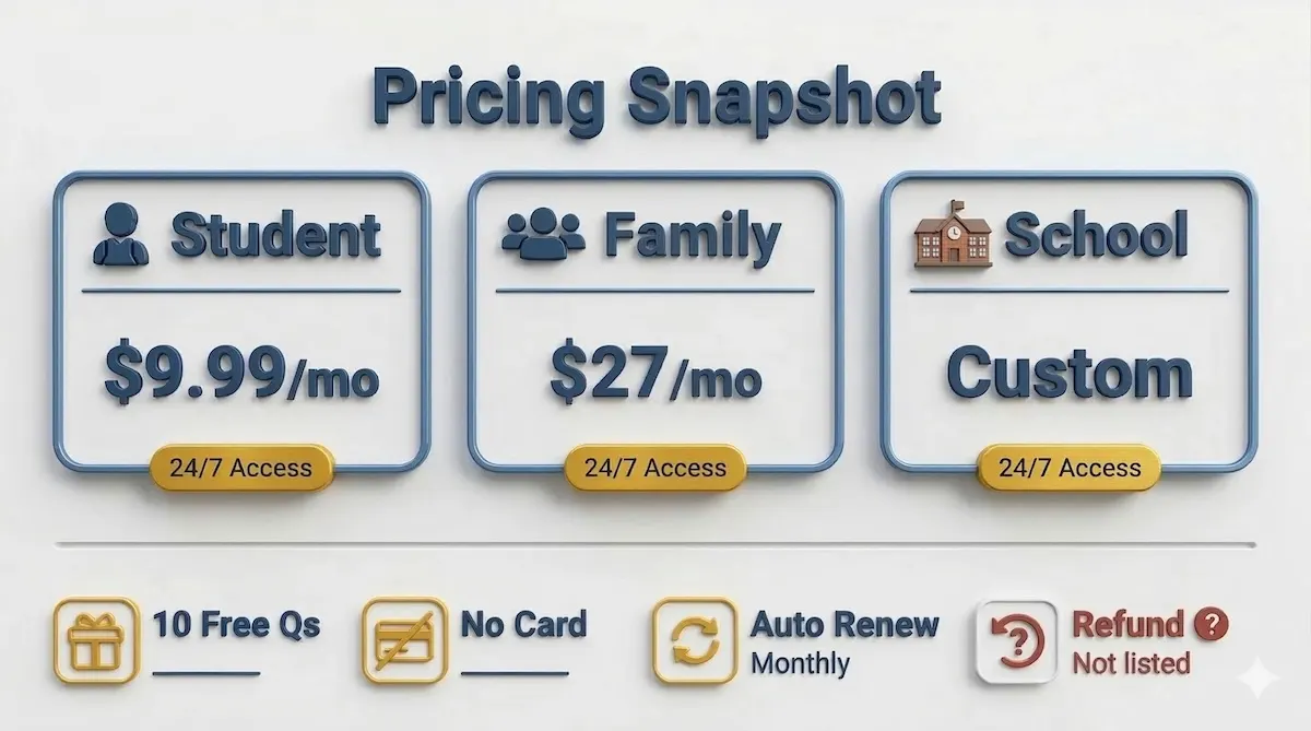Pricing infographic for StepWise Math showing Student, Family, and School plans plus free trial, no card, auto-renew, and refund status.