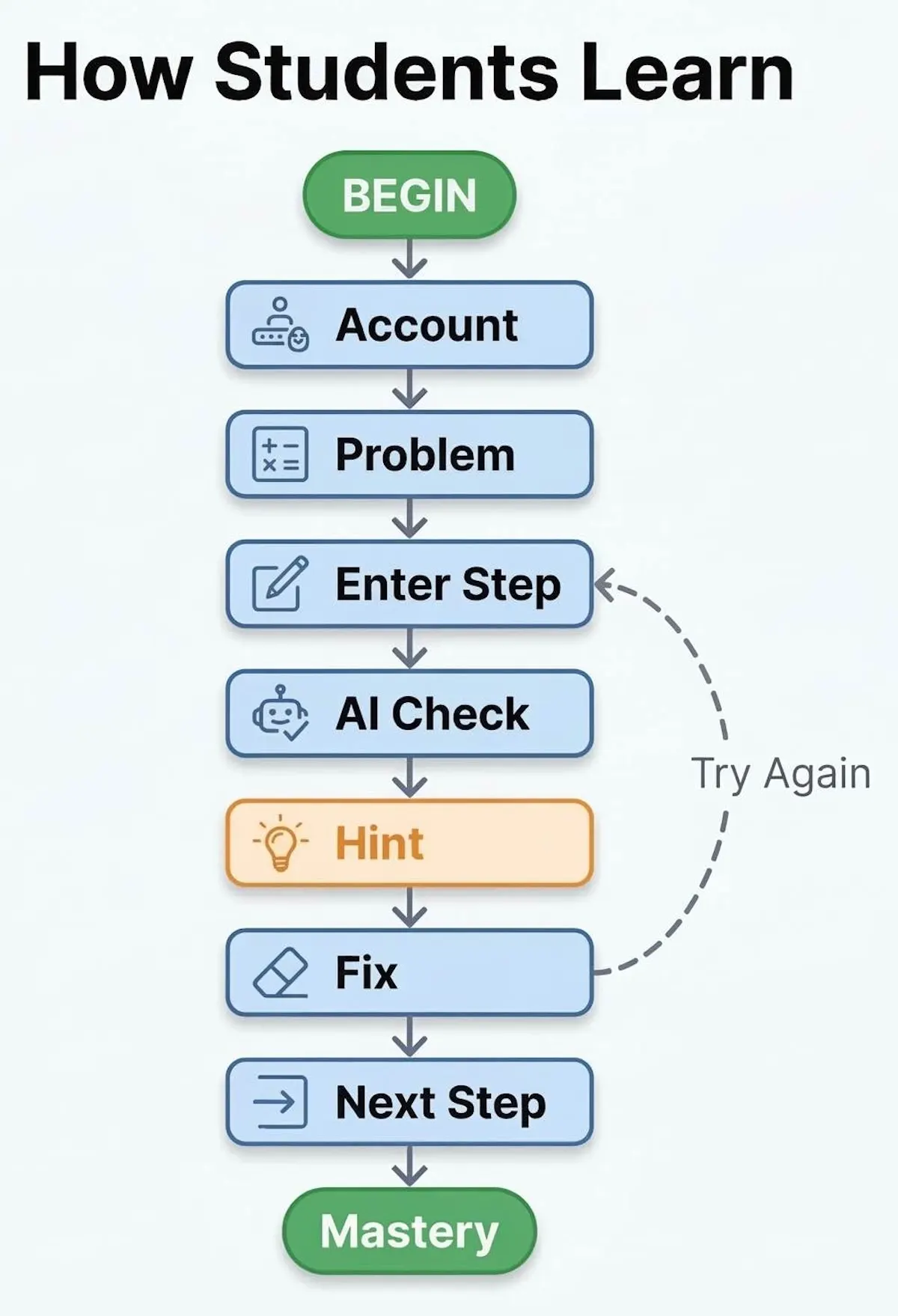 Process infographic showing how StepWise Math students enter each step, get AI checks and hints, fix errors, and continue toward mastery.