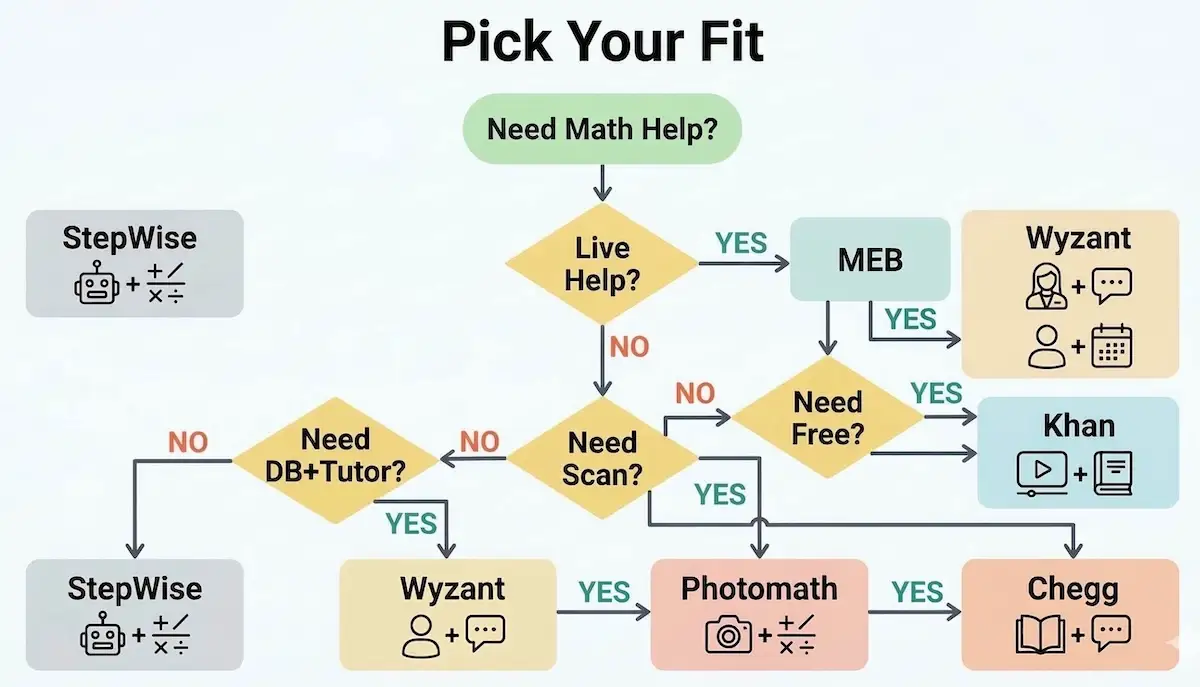 Decision flowchart helping students choose StepWise Math, MEB, Khan Academy, Photomath, Chegg, or Wyzant based on need and budget.