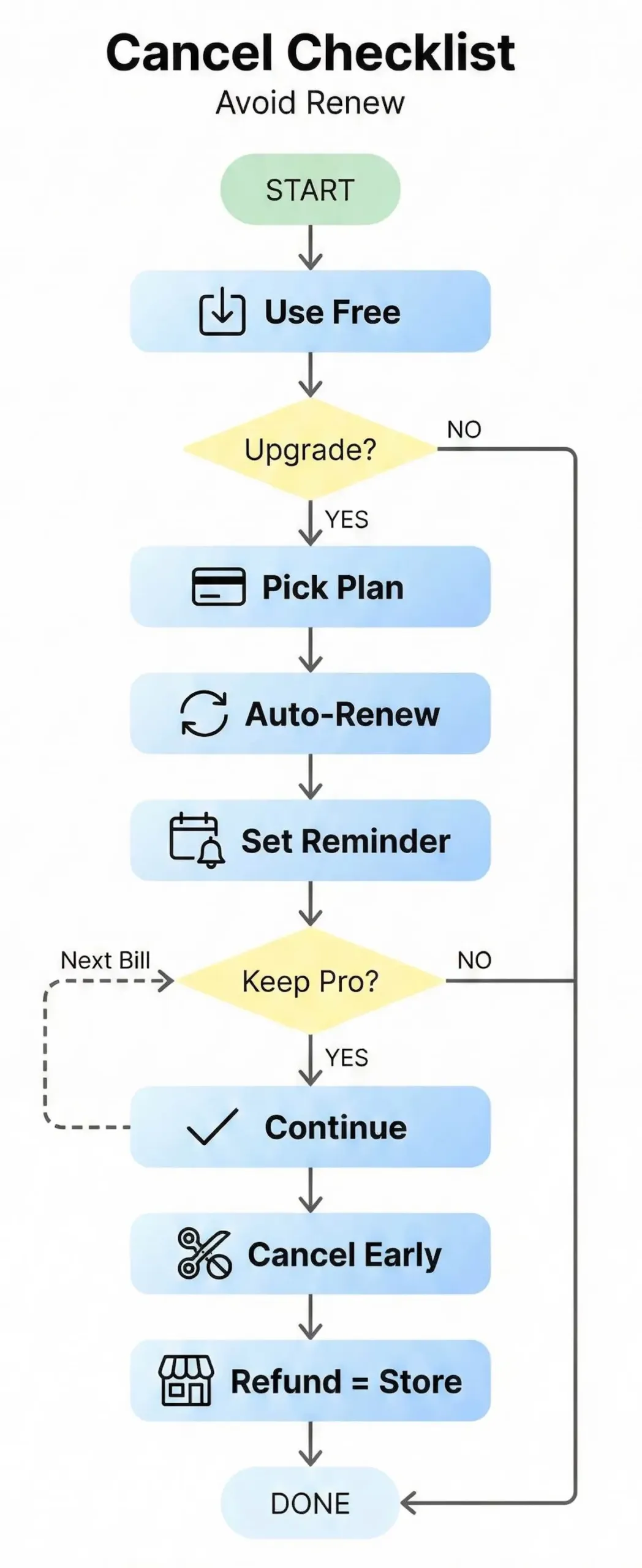 Flowchart showing Studyable subscription steps, auto-renew, cancellation timing, and refund expectations under app-store rules.