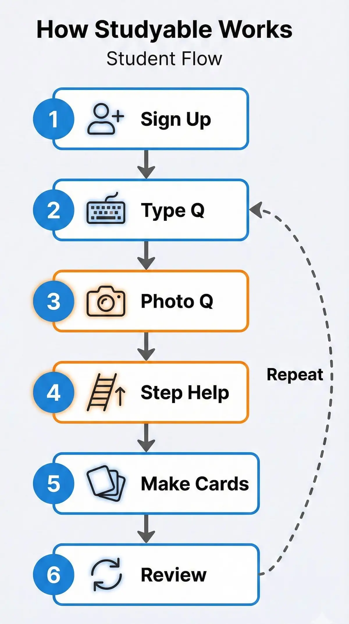 Student workflow flowchart for using Studyable: sign up, ask by text or photo, get step-by-step help, generate flashcards, and review.