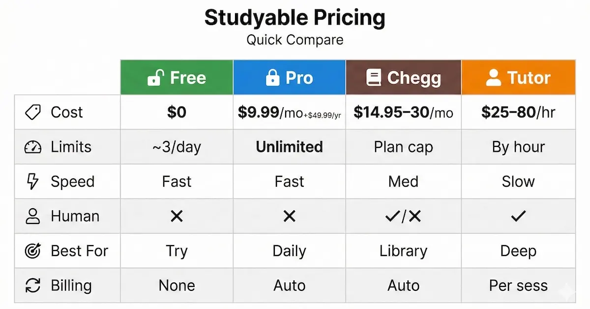 Comparison table showing Studyable Free vs Pro pricing, limits, and value versus Chegg, Course Hero, and typical live tutor costs.