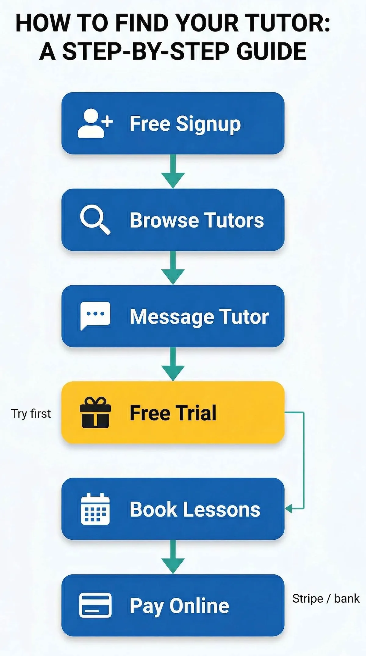 Process diagram showing how students sign up, match with a tutor, try a free trial, and book paid lessons on Suited Tutor.