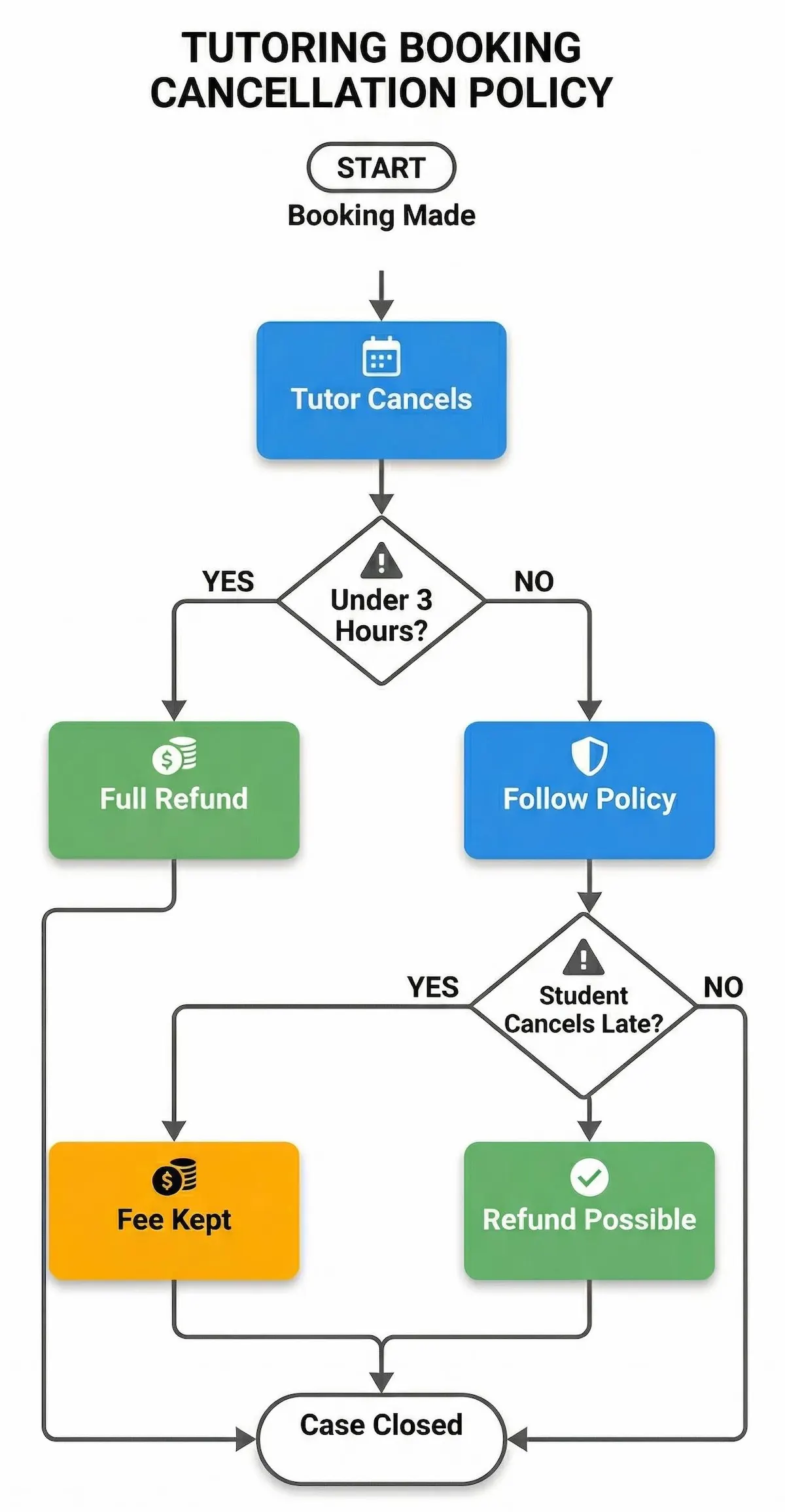 Flowchart explaining Suited Tutor cancellation and refund rules for tutors and students, including notice windows and full refund cases.