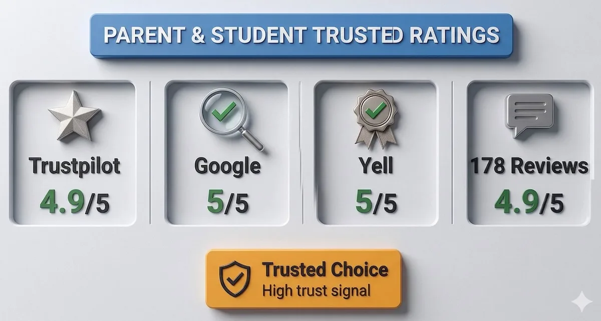 Review snapshot chart comparing Suited Tutor ratings across Trustpilot, Google, Yell, and a third-party review aggregate for student trust.