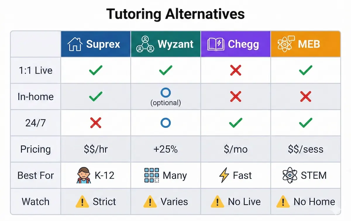 Comparison table of Suprex Learning alternatives showing live tutoring, in-home option, 24/7 access, pricing model, and best-fit use cases.