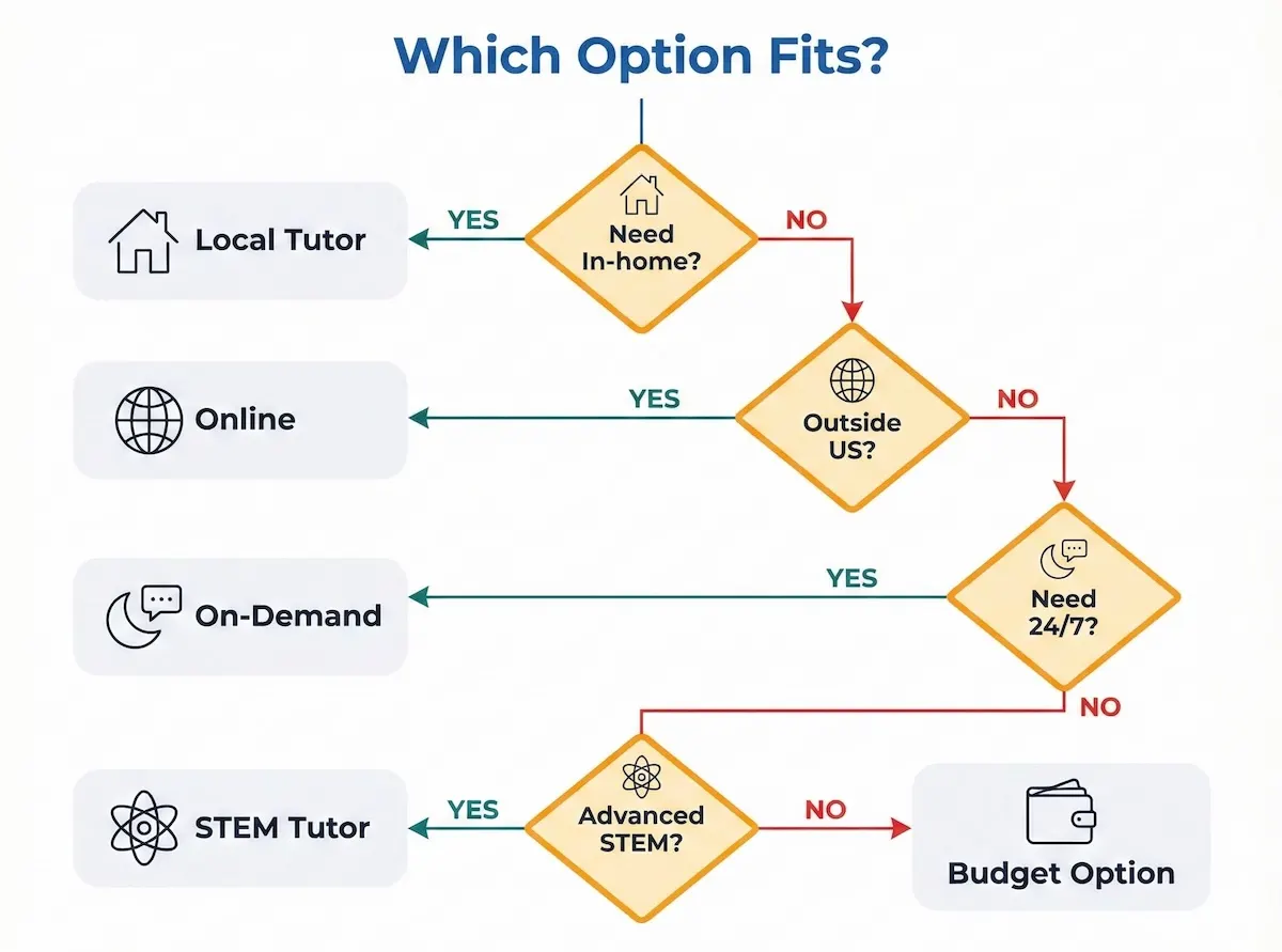 Decision tree infographic helping families choose Suprex Learning or an alternative based on in-home need, location, 24/7 support, and STEM level.